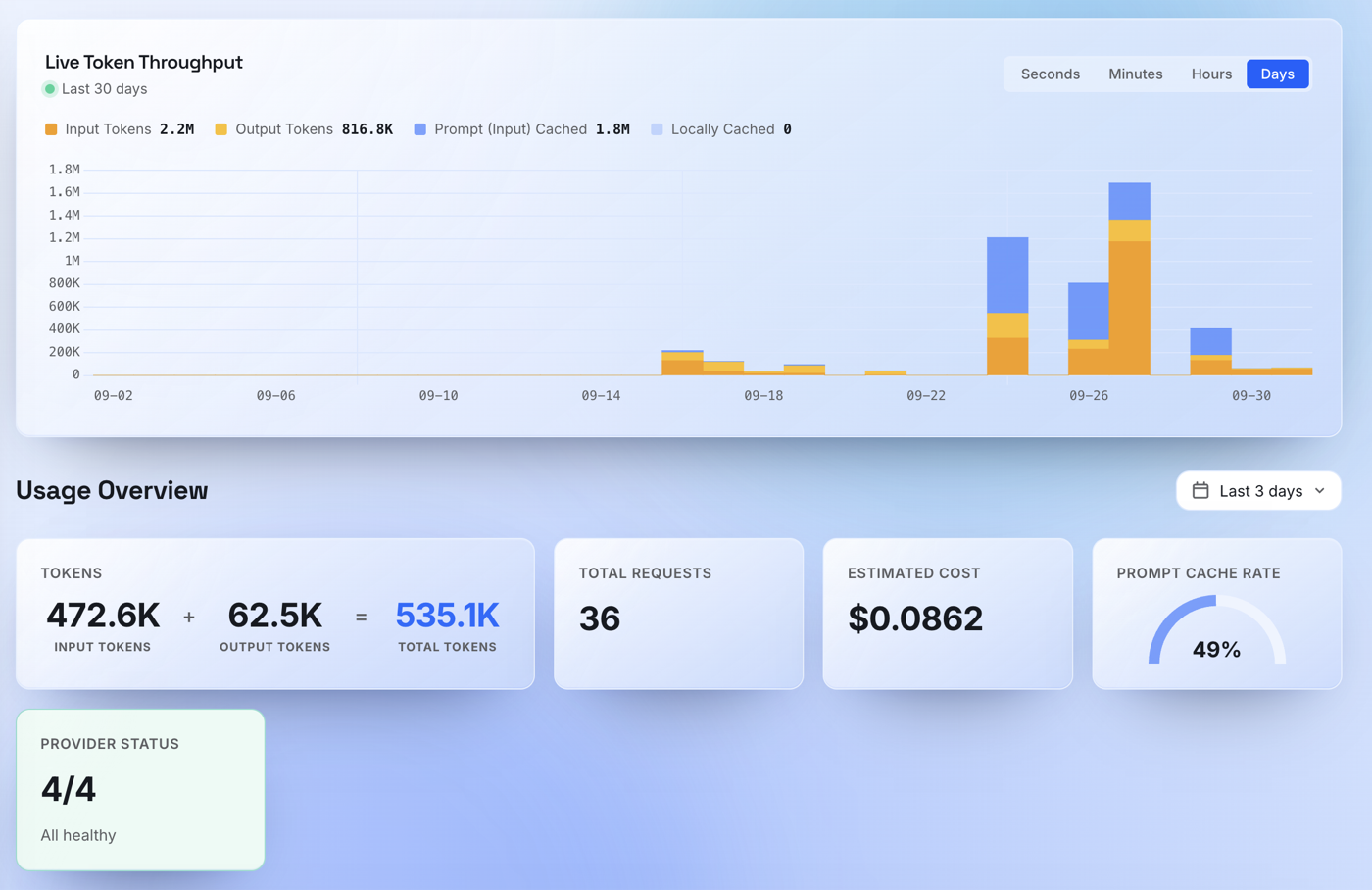 The usage overview: a live token throughput chart over 30 days, with cards for input, output and total tokens, total requests, estimated cost, prompt cache rate, and provider status.